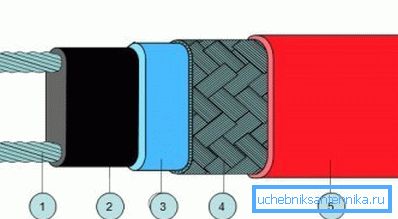 1) koppartråd 2) självjusterande ledande element; 3) modifierad polyolefin; 4) tinnad kopparskärm; 5) modifierad polyolefin