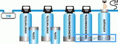Automatiserad rengöring: luftning - uttag av vätesulfid, oxidation av järn och mangan; avfettningsmedel - borttagning av järn, mangan; mjukmedel - avlägsnande av tungmetallsalter; UV-sterilisator - rengöring från mikroorganismer, bakterier.
