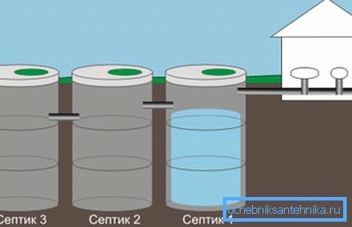 Ett stort antal septiktankar gör att du kan spara på cesspool-maskinens samtal (antalet samtal per år minskas) Ett stort antal septiktankar gör att du kan spara på cesspool-maskinens samtal (antalet samtal per år minskas)