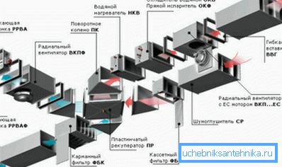 Ju mer komplexa kommunikationerna desto mer varierade elementen i det ventilationssystem som används i dem.