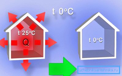 Ju högre temperaturen i huset desto större är kostnaden för uppvärmning.