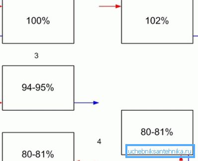 Detta diagram visar hur många procent av den angivna effekten kommer att vara värmestrålarna.