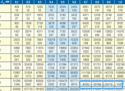 Dessa tabeller kommer att vara användbara vid utformning av ett värmesystem.