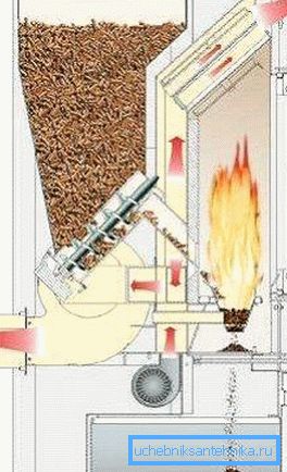 Även laddning av bränsle i pelletspannan är automatiserad Även laddning av bränsle i pelletspannan är automatiserad