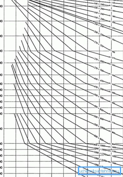 Diagrammet för bestämning av områdena av sektioner av ventilationskanaler.