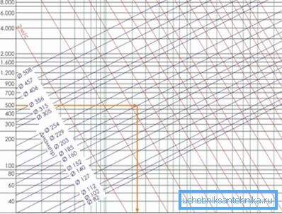 Diagram för bestämning av tryckluftsförlust per meter