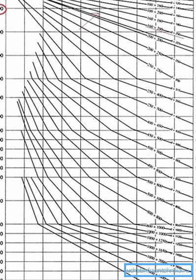 Diagram över beroende av kanalsektionen på luftflödet.