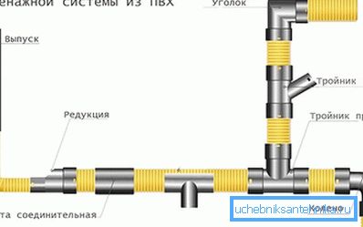 PVC avloppssystem