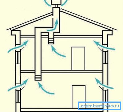 Luftflöde under naturlig ventilation Luftflöde under naturlig ventilation