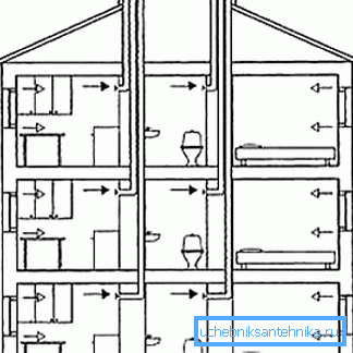 Effektiva ventilationssystem i en lägenhetsbyggnad kan också användas för att ställa in en stuga.