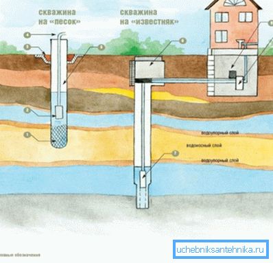 Vattenbrunns drift - Pump krävs