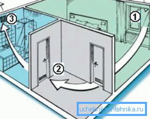 Naturventilation och avgasventilation: 1) Inflödeszon; 2) flödesplatsen 3) Avgashål