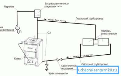 Den naturliga cirkulationen i ett slutet värmesystem realiseras genom rörlängder och ökad returrördiameter