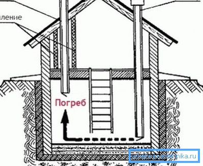 Naturlig ventilation i källaren av ett privat hus med egna händer