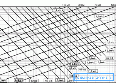 Detta nomogram för hydraulisk beräkning av värmesystem gör det möjligt att bestämma tryckförlusten för olika diametrar och flödesvärden.