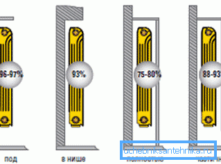 Detta diagram kommer att berätta hur du ändrar resultaten beroende på hur radiatorerna ligger.