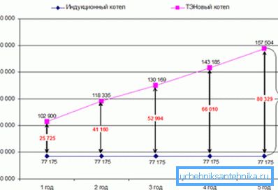 Denna etikett erbjuder att jämföra kostnaderna vid användning av pannor av olika konstruktioner. Rusa inte för att tro på henne.