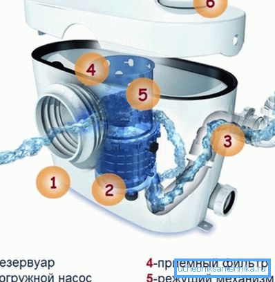 Fecal pumpen med en kvarn för en toalettskål för att skapa ett obligatoriskt avloppssystem