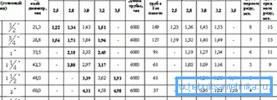 Gasrör i enlighet med GOST 3265-75