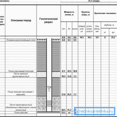 Geologisk sektion och brunnstruktur i närvaro av stenar. Geologisk sektion och brunnstruktur i närvaro av stenar.
