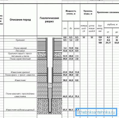 Geologisk brunnsektion i vatten.