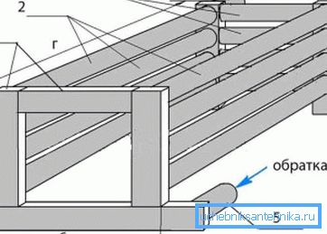 Horisontell rörformig konstruktion: 1) stålprofil 60x40x4 mm; 2) stålrör 60x3-5 mm; 3) stålrör 40x3-4 mm; 4) mata 50x4-5 mm; 5) 50x4-5 mm retur; a) 360 mm; b) 40 mm; c) 300 mm; d) 800 mm