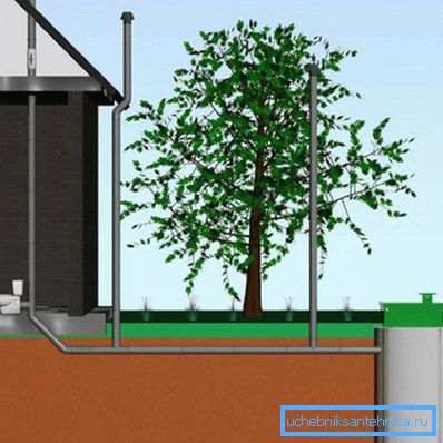 Grafisk plan för avloppsventilation i ett privat hus Grafisk plan för avloppsventilation i ett privat hus