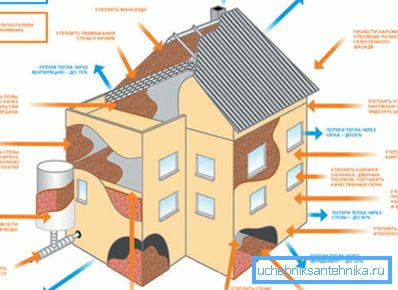 Grafisk bild av en byggnad med olika områden av värme läckage och sätt att eliminera dem