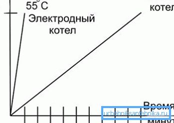 Diagram över effektiviteten vid användning av elektrodkedjan jämfört med värmeanordningen Diagram över effektiviteten vid användning av elektrodkedjan jämfört med värmeanordningen