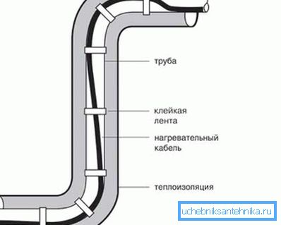 Värmekabel inuti och isolering ute - en garanti för att frosten inte lämnar dig utan vatten