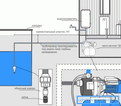 Det är pumpstationen - den mest omfattande budgetlösningen på problemet med vattenförsörjning.