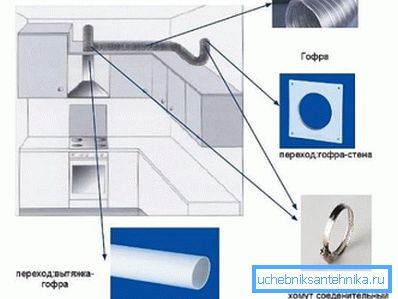 Ventilation huva till köket: hur man inte göra fel val