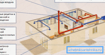 Hur man gör tvångsventilation av ett trähus med egna händer