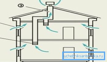 Hur ska luftflödet naturligt tränga in i huset och dräneras från det Hur ska luftflödet naturligt tränga in i huset och dräneras från det