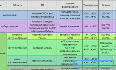 Klimatzoner i Ryssland och deras egenskaper. Klimatzoner i Ryssland och deras egenskaper.