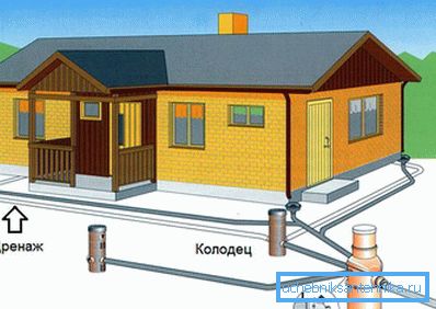 Foundation Ring Drainage