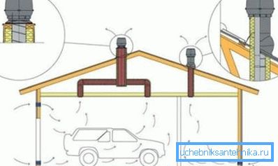 Kombinerat garageventilationssystem