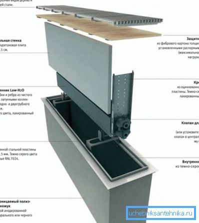 Komponenter av den underjordiska konvektorn
