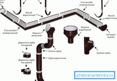 Utformningen av dräneringssystemet