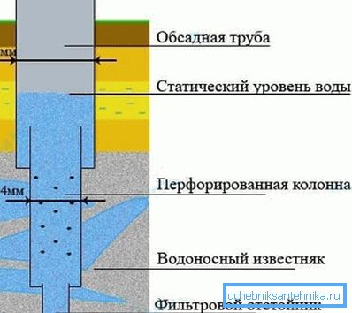 Artesian well konstruktion.