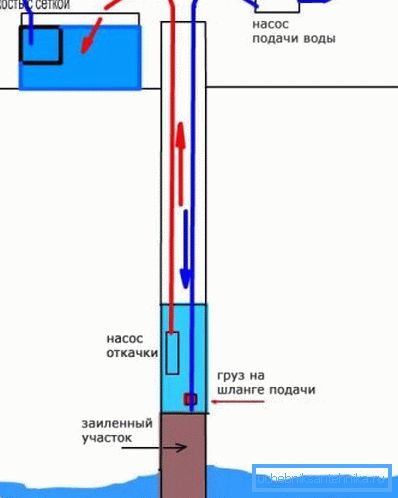 Mekanisk rengöring av nedsänkbar pump och pump.