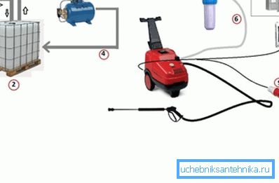 Högtryckstvättar utan vattenförsörjning måste installeras enligt detta system. Högtryckstvättar utan vattenförsörjning måste installeras enligt detta system.