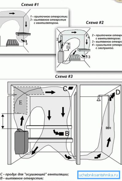 Bilden visar ett system med tvångsluftning av ångbadet och tvättavdelningen i badet.