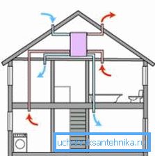 På bilden - tvångsventilation med värmeåtervinning