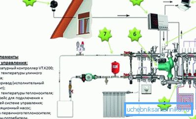 På bilden - systemet för automatisering för värmesystemet
