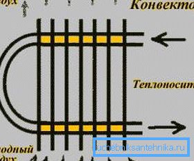 På bilden - ett diagram över värmningsradiatorn