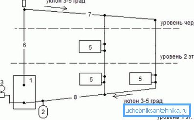 På bilden - systemet för gravitationens värmesystem