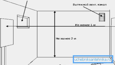 På bilden - systemet för ventilation av pannrummet På bilden - systemet för ventilation av pannrummet