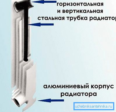 Bilden visar ett diagram över den inre strukturen hos en bimetallisk radiator.