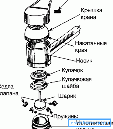 na-foto-ustrojstvo-rychazhnogo-smesitelya-s-sharikovym-regulyatorom